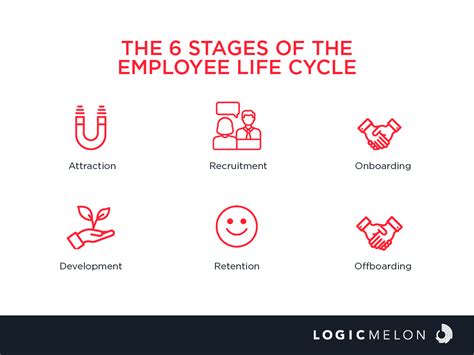 The 6 Stages of the Employee Life cycle