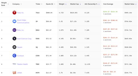 Cathie Wood’s ARK Invest Fund Sees No Respite in Today’s US Inflation ...