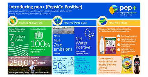 PepsiCo Announces Strategic End-To-End Transformation: pep+ (PepsiCo Positive)