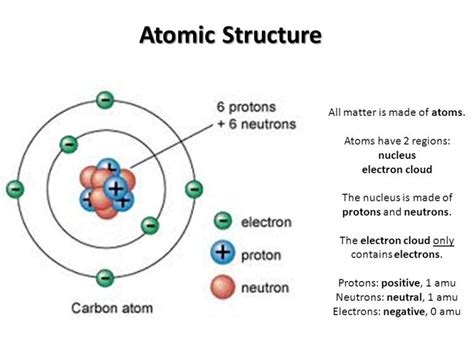 Atomic structure of matter, Energy levels, Electronic distribution ...