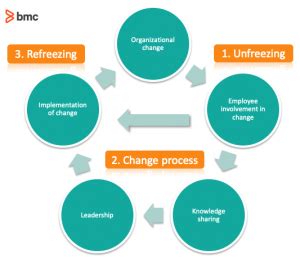 Lewin’s 3 Stage Model of Change Explained – BMC Software | Blogs