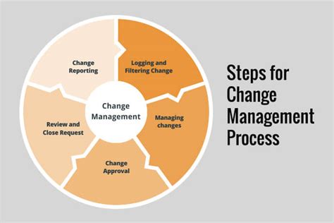 What is Change Management - Process, Levels & Steps