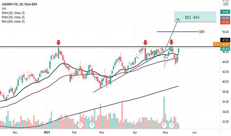 LAZ Stock Price and Chart — NYSE:LAZ — TradingView