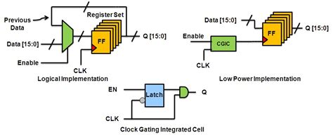 VLSI SoC Design: Low Power Synthesis: Insertion of Clock Gating Cells