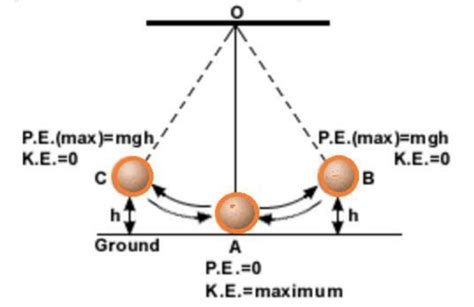 Chapter 11 Work and Energy | Class 9, NCERT Solutions, Science