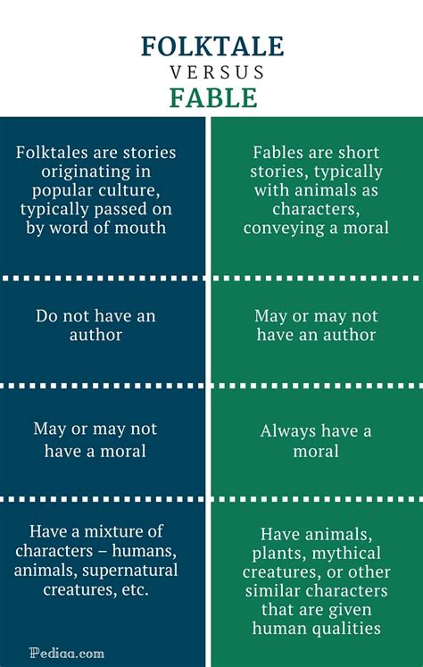 Difference Between Folktale and Fable | Definition, Examples, Moral, etc.