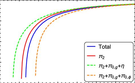 The critical exponent of the cosmological constant θ v as a function of... | Download Scientific ...