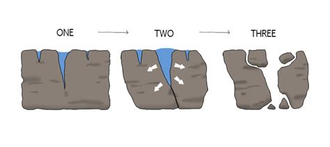 Freeze Thaw Weathering Diagram