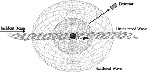 Figure 1.1 from Applications of Functional Analysis in Quantum Scattering Theory | Semantic Scholar