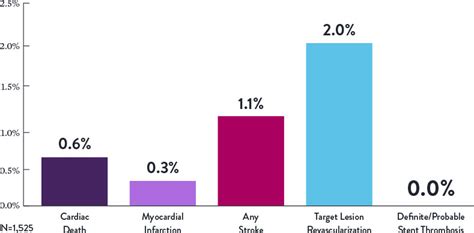 STOPDAPT Study 3 Month DAPT Data Including Zero Stent Thrombosis