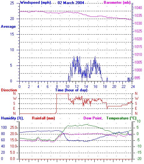 Isle of Wight Weather - March 2004 daily weather graphs from the Isle of Wight