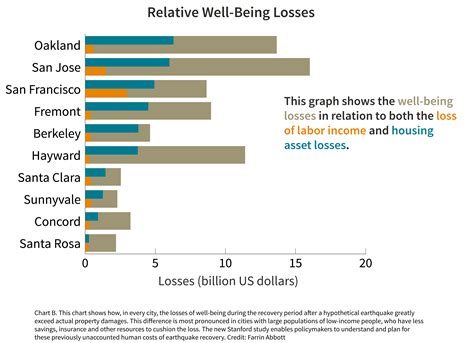 A more holistic way to measure economic fallout from earthquakes | Stanford News