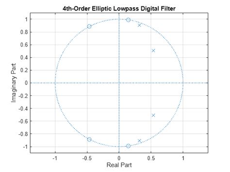 zplane - Zero-pole plot for discrete-time systems - MATLAB