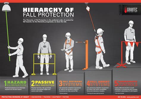 Hierarchy of Fall Protection | Gravitec Systems Inc.