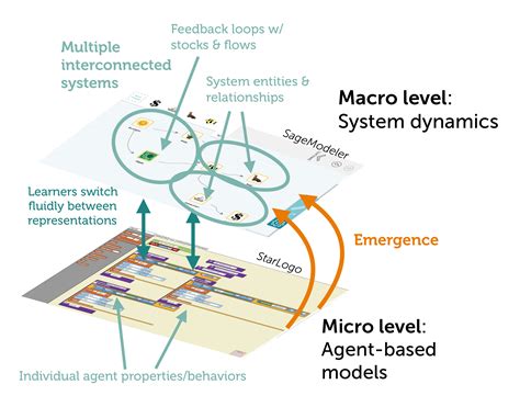 Solving Big Problems Requires Understanding Complex Systems – Concord Consortium