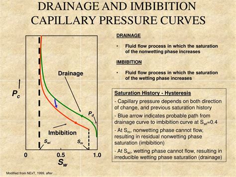 PPT - Capillary Pressure and Saturation History Capillary Pressure in Reservoir Rock PowerPoint ...