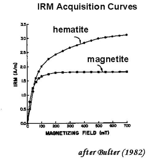 6. Types of Remanence | College of Science and Engineering