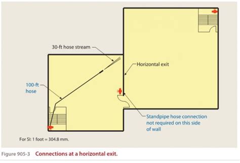 Horizontal Exits - Design Considerations - Code Red Consultants