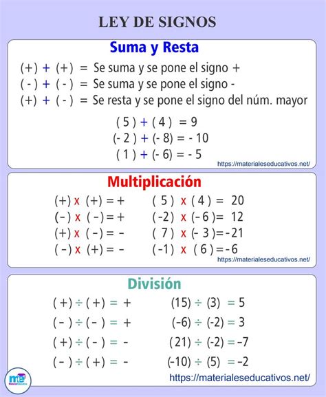 Matemática ley de los signos suma, resta, multiplicación y división | Lecciones de matemáticas ...