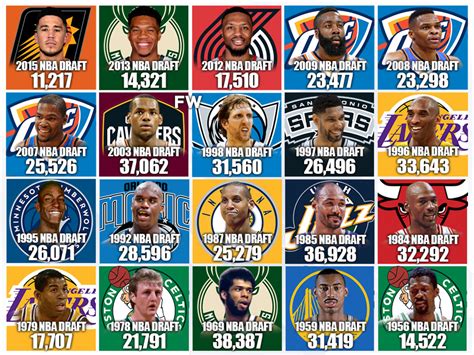 The Highest Scoring NBA Player From Each Draft Class: Michael Jordan ...