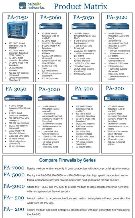 Palo Alto Networks Next Generation Firewalls - Soundmind Network Solutions