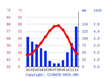 Adana climate: Weather Adana & temperature by month