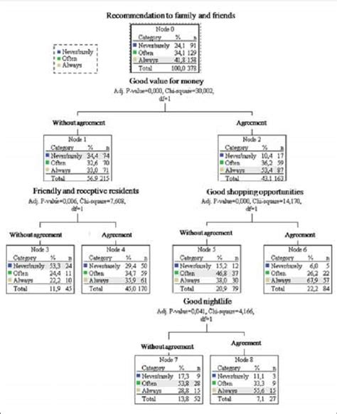 CHAID analysis: Residents | Download Scientific Diagram