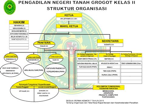 Struktur Organisasi - Pengadilan Negeri Tanah Grogot