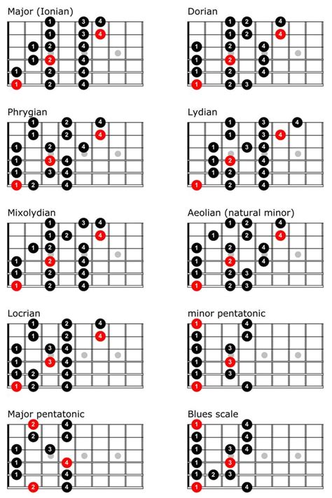 Guitar Chord Diagram Creator