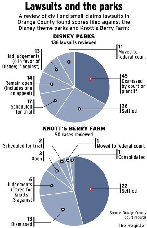 Disney, Knott’s frequent targets of lawsuits – Orange County Register