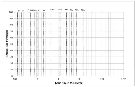 Solved Problem 1 Plot the grain-size distribution curves for | Chegg.com