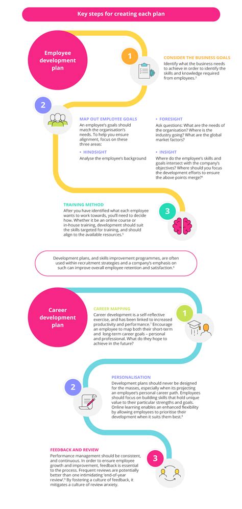 What’s the difference between a career development plan and an employee development plan ...