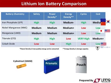 LiIon Chemistry Comparison