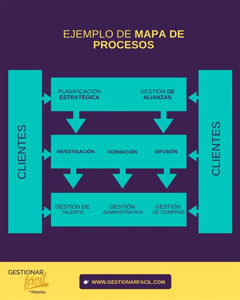 Mapa de procesos de una empresa: ¿Cómo hacerlo?