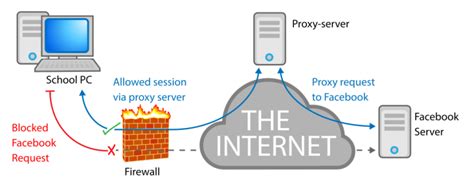 What is a Proxy Server and How Does it Work? - Web Hosting Sun