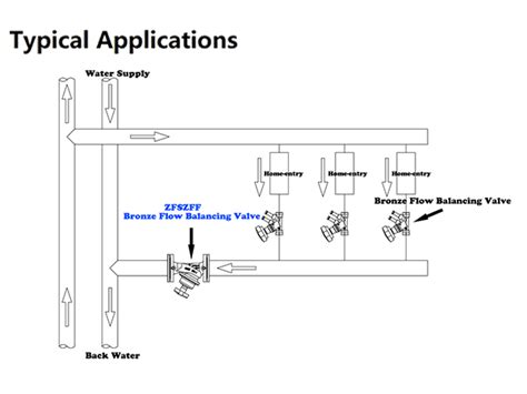 Attentions for Auto Balancing Valve Installation | ZECO Valve