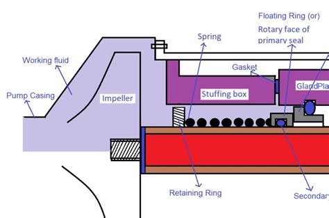 Mechanical Seal of a Centrifugal Pump - The Mechanical Engineer