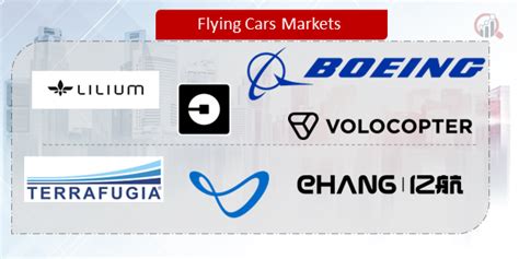 Flying Cars Companies | Market Research Future