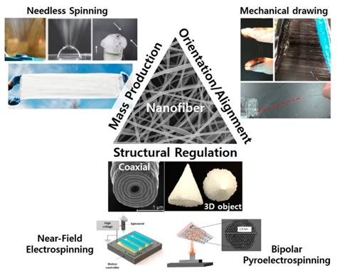 Polymers | Free Full-Text | Recent Advances on Nanofiber Fabrications ...