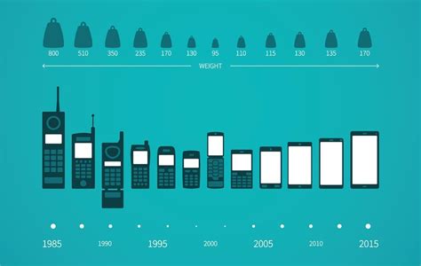 The Last Decade: The Evolution of Smartphones | Cashify Blog