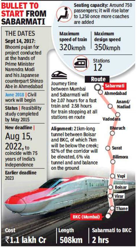 [Solved] The first Bullet train in India will connect