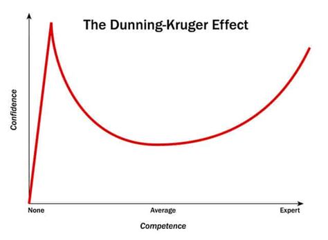 The Dunning-Kruger Effect – eBridge Marketing Solutions