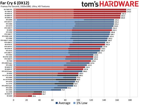 GPU Benchmarks and Hierarchy 2023: Graphics Cards…