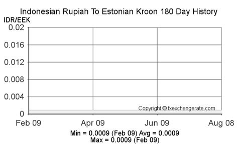 Indonesian Rupiah(IDR) To Estonian Kroon(EEK) on 24 Feb 2023 (24/02 ...