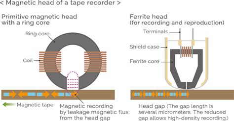 Magnetic Tape Recording