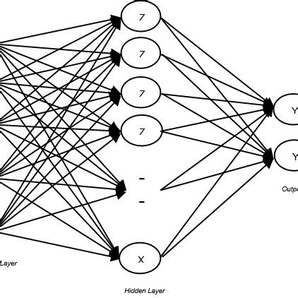 Backpropagation neural network architecture. | Download Scientific Diagram