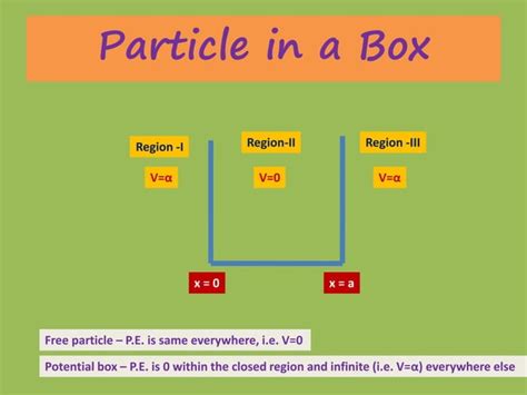 Particle in a box- Application of Schrodinger wave equation | PPT