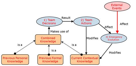 Conceptual map of knowledge support during an emergency response phase [1] | Download Scientific ...