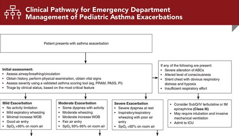 Pediatric Asthma Treatment Guidelines