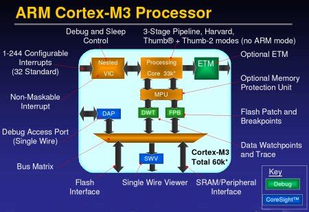 Open source ARM Cortex simulator models debut